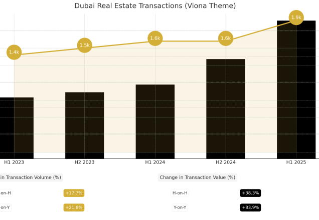 Is Dubai real estate rising in 2025