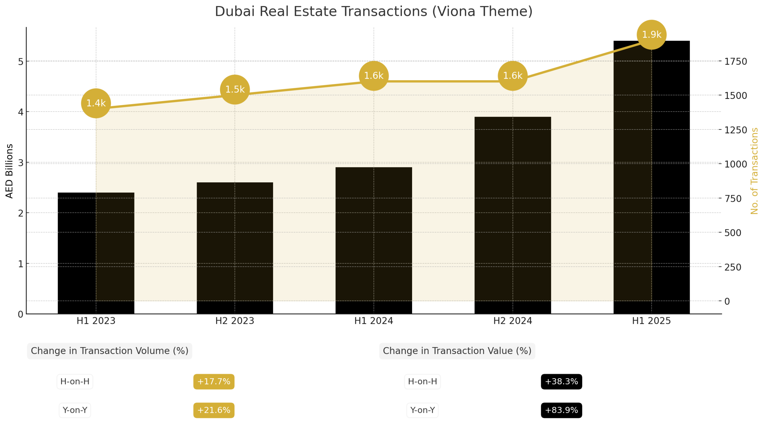 Is Dubai real estate rising in 2025